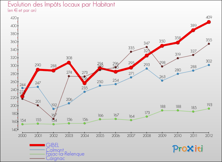 Evolution et montant des impôts locaux par Habitant pour GIBEL et les communes proches Comparaison des impôts locaux par habitant pour GIBEL et les communes voisines
