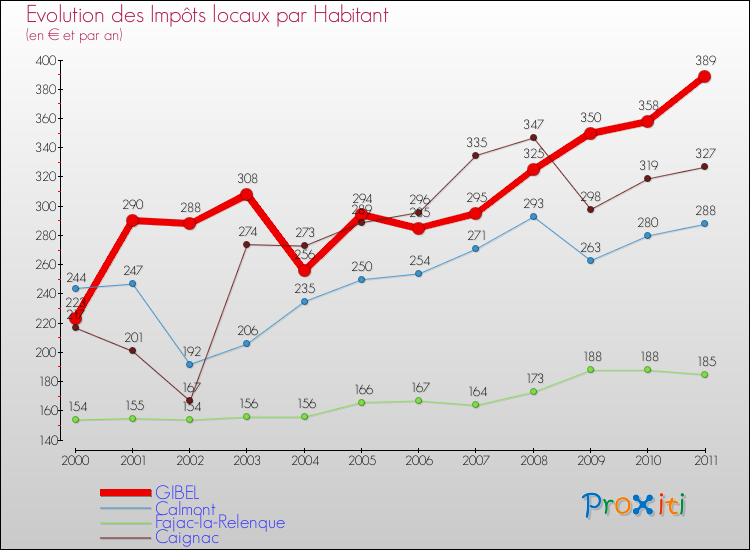 Evolution et montant des impôts locaux par Habitant pour GIBEL et les communes proches Comparaison des impôts locaux par habitant pour GIBEL et les communes voisines