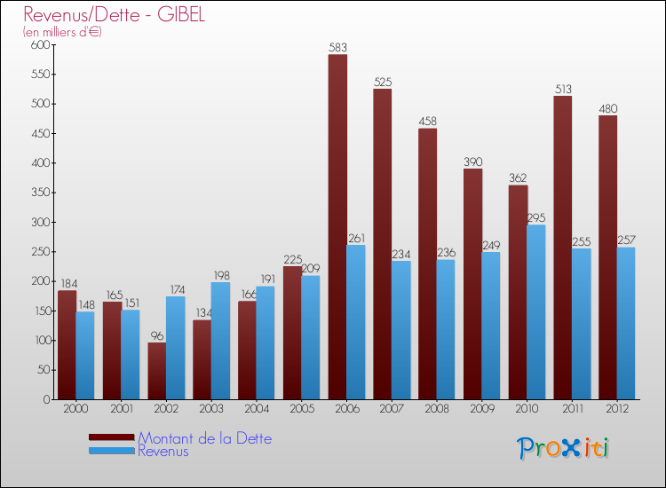 Evolution comparée de la dette et des revenus pour la commune de GIBEL de 2000 à 2012 Comparaison de la dette et des revenus pour GIBEL de 2000 à 2012