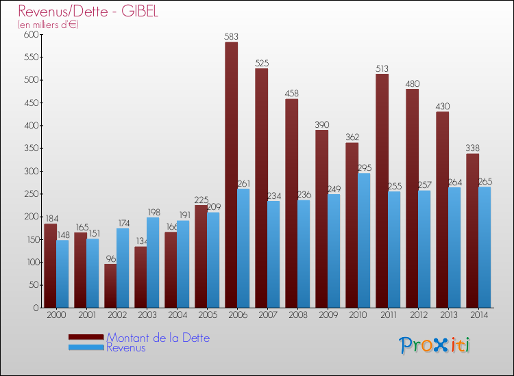 Evolution comparée de la dette et des revenus pour la commune de GIBEL de 2000 à 2014 Comparaison de la dette et des revenus pour GIBEL de 2000 à 2014