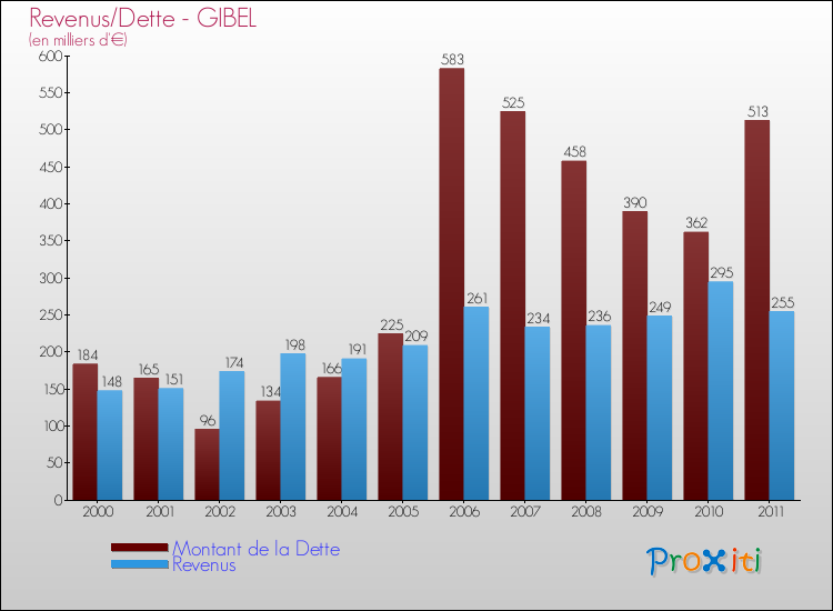 Evolution comparée de la dette et des revenus pour la commune de GIBEL de 2000 à 2011 Comparaison de la dette et des revenus pour GIBEL de 2000 à 2011
