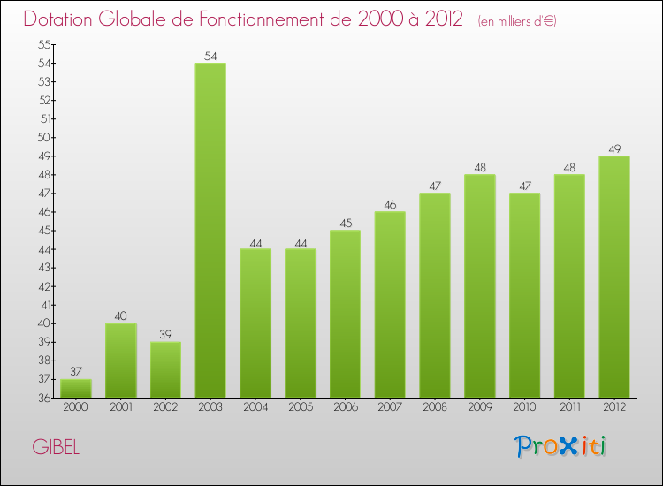 Evolution du montant de la Dotation Globale de Fonctionnement pour la commune de GIBEL de 2000 à 2012 Evolution du montant de la Dotation Globale de Fonctionnement pour GIBEL de 2000 à 2012