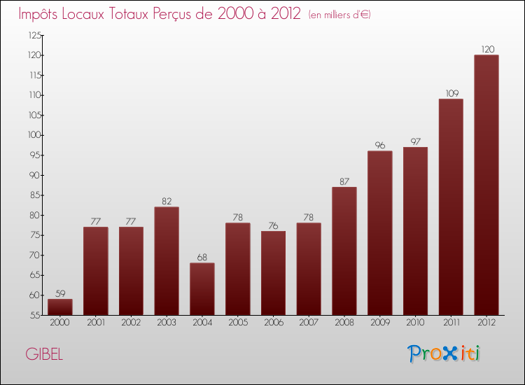 Evolution des Impôts Locaux pour la commune de GIBEL de 2000 à 2012 Evolution des Impôts Locaux pour GIBEL de 2000 à 2012