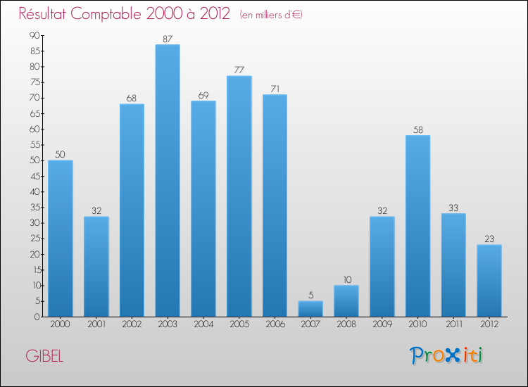 Evolution du résultat comptable pour la commune de GIBEL de 2000 à 2012 Evolution du résultat comptable pour GIBEL de 2000 à 2012
