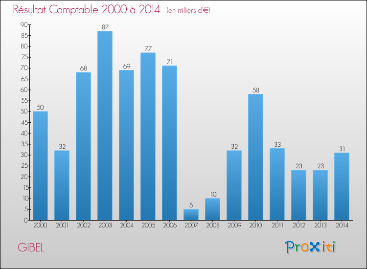 Evolution du résultat comptable pour la commune de GIBEL de 2000 à 2014 Evolution du résultat comptable pour GIBEL de 2000 à 2014
