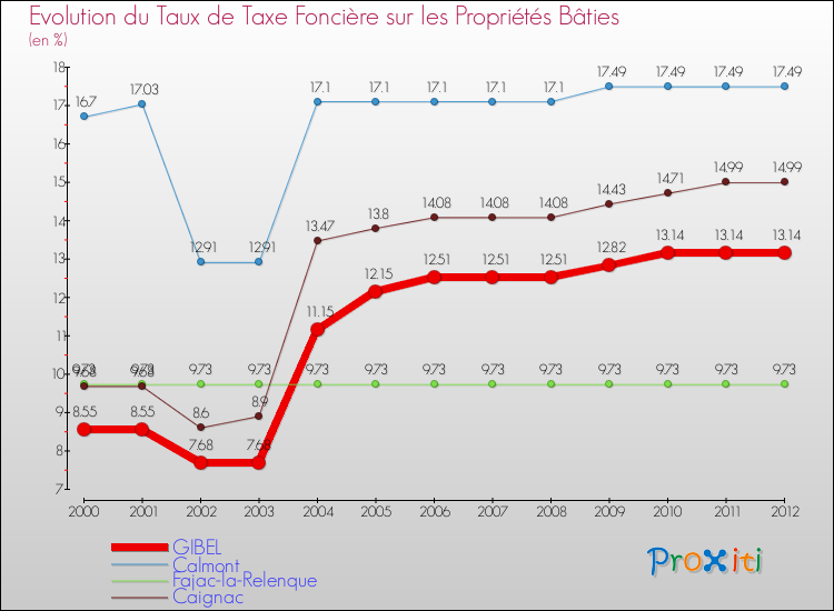 Evolution du taux de la taxe foncière sur le bati pour GIBEL et les communes proches de 2000 à 2012 Comparaison des taux de taxe foncière sur le bati pour GIBEL et les communes voisines de 2000 à 2012