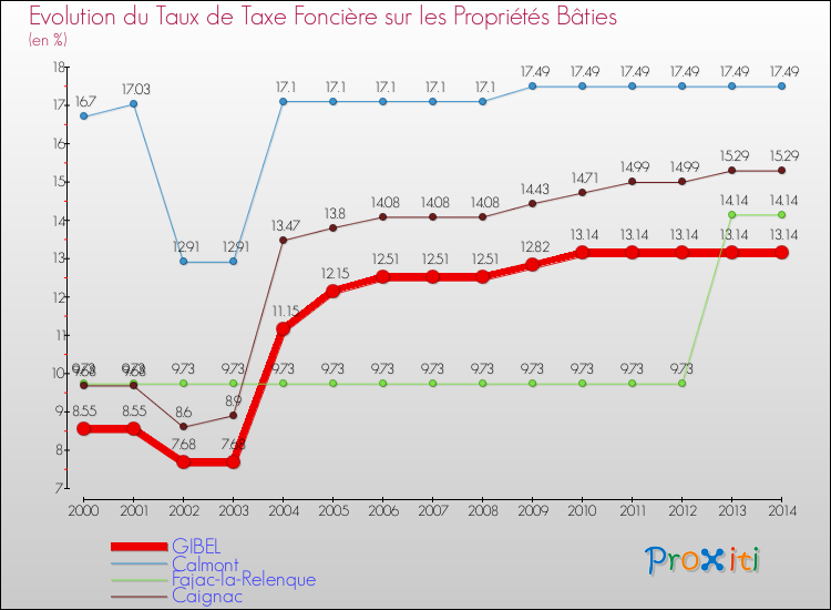 Evolution du taux de la taxe foncière sur le bati pour GIBEL et les communes proches de 2000 à 2014 Comparaison des taux de taxe foncière sur le bati pour GIBEL et les communes voisines de 2000 à 2014