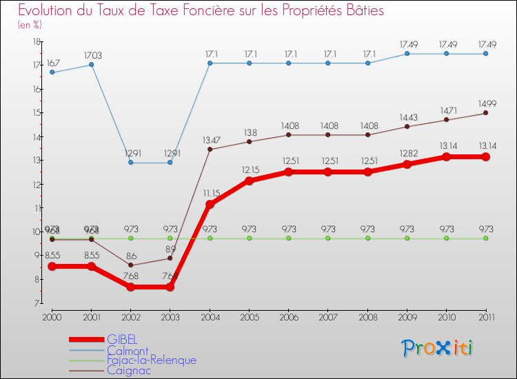 Evolution du taux de la taxe foncière sur le bati pour GIBEL et les communes proches Comparaison des taux de taxe foncière sur le bati pour GIBEL et les communes voisines