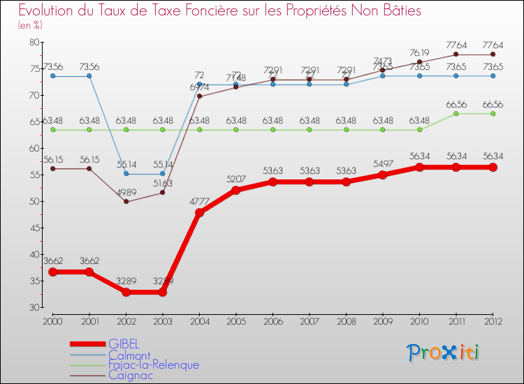Evolution du taux de la taxe foncière sur les immeubles et terrains non batis pour GIBEL et les communes proches de 2000 à 2012 Comparaison des taux de la taxe foncière sur les immeubles et terrains non batis pour GIBEL et les communes voisines de 2000 à 2012
