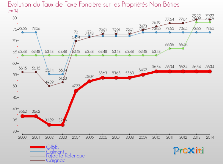 Evolution du taux de la taxe foncière sur les immeubles et terrains non batis pour GIBEL et les communes proches de 2000 à 2014 Comparaison des taux de la taxe foncière sur les immeubles et terrains non batis pour GIBEL et les communes voisines de 2000 à 2014
