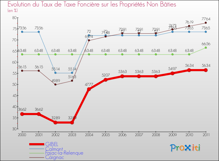 Evolution du taux de la taxe foncière sur les immeubles et terrains non batis pour GIBEL et les communes proches Comparaison des taux de la taxe foncière sur les immeubles et terrains non batis pour GIBEL et les communes voisines