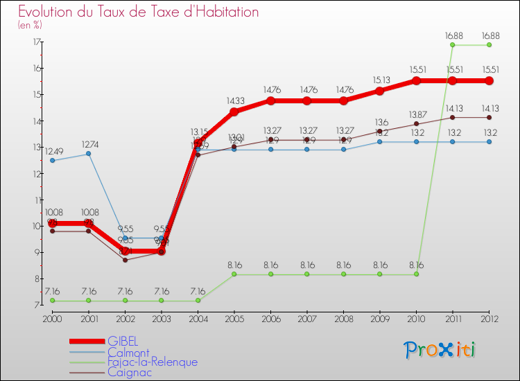 Evolution du taux de la taxe d'habitation pour GIBEL et les communes proches Comparaison des taux de la taxe d'habitation pour GIBEL et les communes voisines