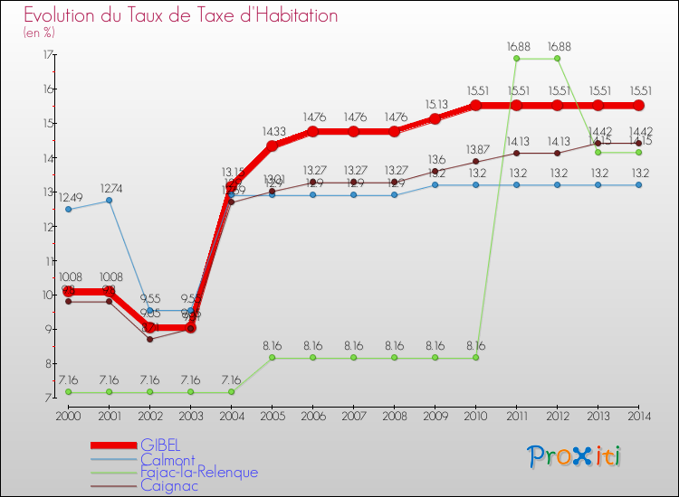 Evolution du taux de la taxe d'habitation pour GIBEL et les communes proches de 2000 à 2014 Comparaison des taux de la taxe d'habitation pour GIBEL et les communes voisines de 2000 à 2014