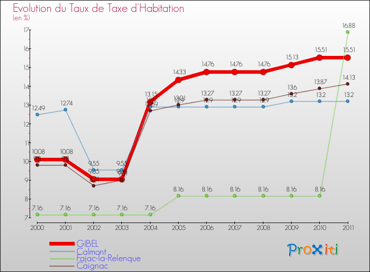 Evolution du taux de la taxe d'habitation pour GIBEL et les communes proches Comparaison des taux de la taxe d'habitation pour GIBEL et les communes voisines