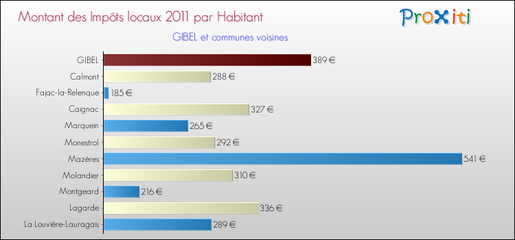 Montant des impôts locaux par Habitant pour GIBEL et les communes proches Comparaison des impôts locaux par habitant pour GIBEL et les communes voisines