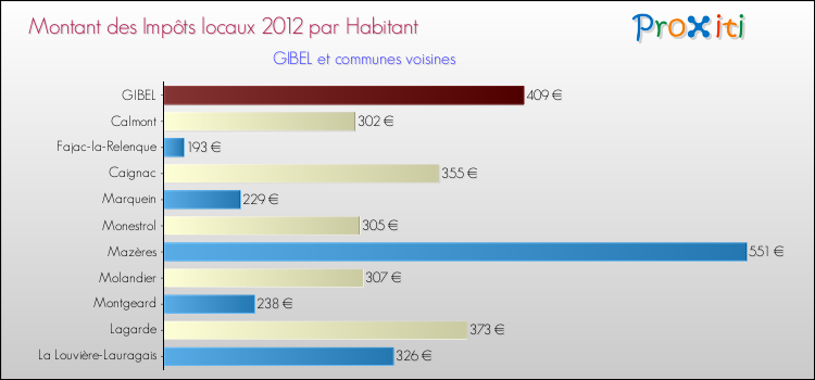 Montant des impôts locaux par Habitant pour GIBEL et les communes proches Comparaison des impôts locaux par habitant pour GIBEL et les communes voisines