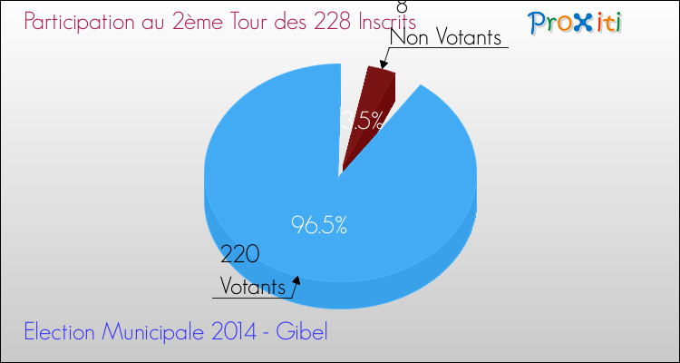 Participation au 2ème Tour des Elections Municipales 2014 de la commune de Gibel Elections Municipales 2014 - Participation au 2ème Tour pour la commune de Gibel