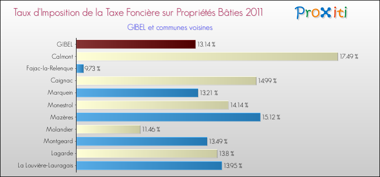 Taux d'imposition de la taxe foncière sur le bati 2011 pour GIBEL et les communes proches Comparaison des taux d'imposition de la taxe foncière sur le bati 2011 pour GIBEL et les communes voisines