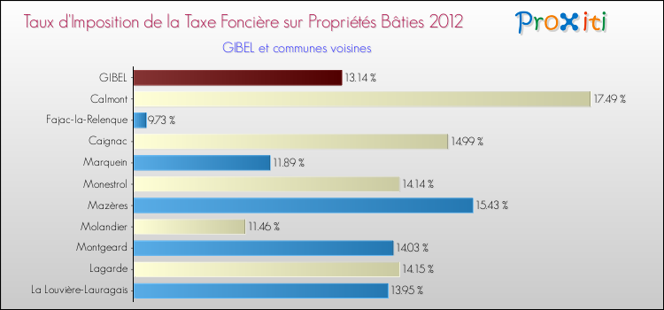Taux d'imposition de la taxe foncière sur le bati 2012 pour GIBEL et les communes proches Comparaison des taux d'imposition de la taxe foncière sur le bati 2012 pour GIBEL et les communes voisines