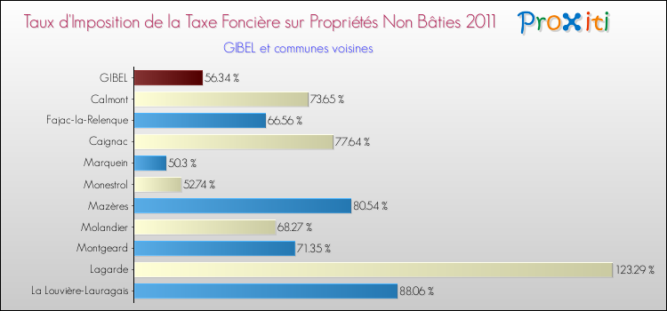 Taux d'imposition de la taxe foncière sur les immeubles et terrains non batis 2011 pour GIBEL et les communes proches Comparaison des taux d'imposition de la taxe foncière sur les immeubles et terrains non batis 2011 pour GIBEL et les communes voisines