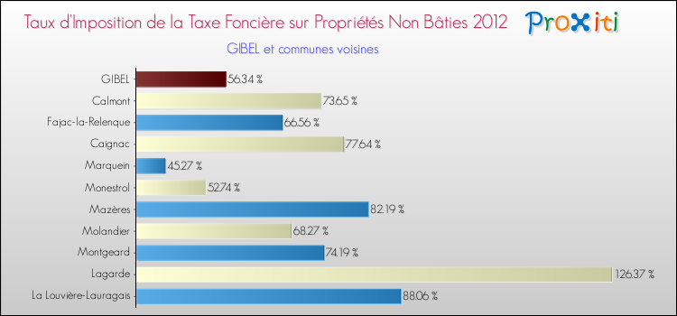 Taux d'imposition de la taxe foncière sur les immeubles et terrains non batis 2012 pour GIBEL et les communes proches Comparaison des taux d'imposition de la taxe foncière sur les immeubles et terrains non batis 2012 pour GIBEL et les communes voisines