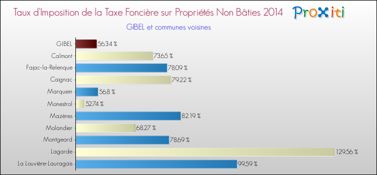 Taux d'imposition de la taxe foncière sur les immeubles et terrains non batis 2014 pour GIBEL et les communes proches Comparaison des taux d'imposition de la taxe foncière sur les immeubles et terrains non batis 2014 pour GIBEL et les communes voisines