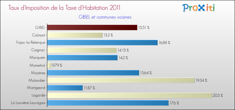 Taux d'imposition de la taxe d'habitation 2011 pour GIBEL et les communes proches Comparaison des taux d'imposition de la taxe d'habitation 2011 pour GIBEL et les communes voisines