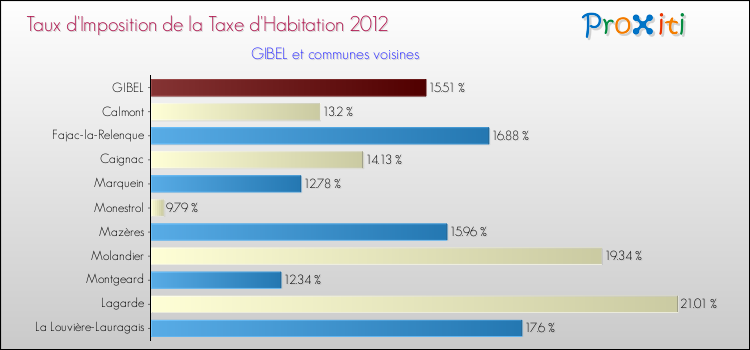 Taux d'imposition de la taxe d'habitation 2012 pour GIBEL et les communes proches Comparaison des taux d'imposition de la taxe d'habitation 2012 pour GIBEL et les communes voisines