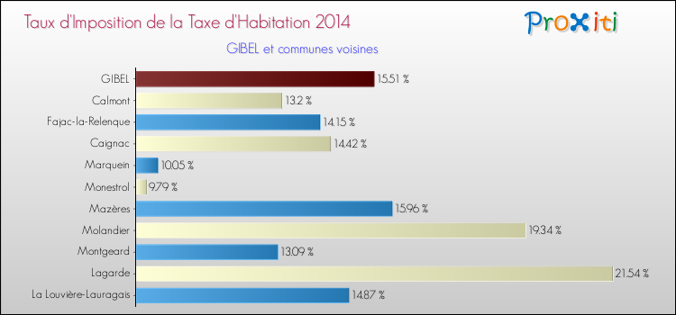 Taux d'imposition de la taxe d'habitation 2014 pour GIBEL et les communes proches Comparaison des taux d'imposition de la taxe d'habitation 2014 pour GIBEL et les communes voisines