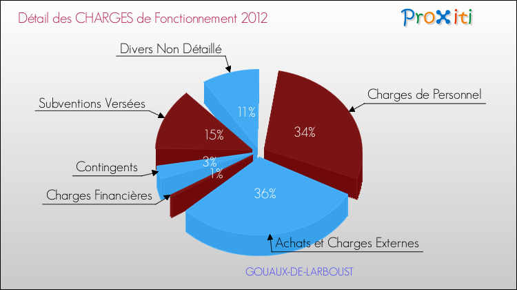 Décomposition des Charges de Fonctionnement 2012 de la commune de GOUAUX-DE-LARBOUST Charges de Fonctionnement 2012 pour la commune de GOUAUX-DE-LARBOUST