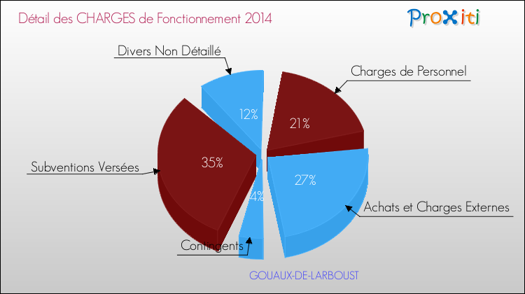 Décomposition des Charges de Fonctionnement 2014 de la commune de GOUAUX-DE-LARBOUST Charges de Fonctionnement 2014 pour la commune de GOUAUX-DE-LARBOUST