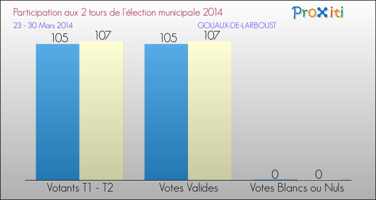 Participation comparée des 2 tours des Elections Municipales 2014 de la commune de GOUAUX-DE-LARBOUST Elections Municipales 2014 - Participation comparée des 2 tours pour la commune de GOUAUX-DE-LARBOUST