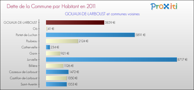 Dette par habitant de la commune en 2011 pour GOUAUX-DE-LARBOUST et les communes proches Comparaison de la dette par habitant de la commune en 2011 pour GOUAUX-DE-LARBOUST et les communes voisines