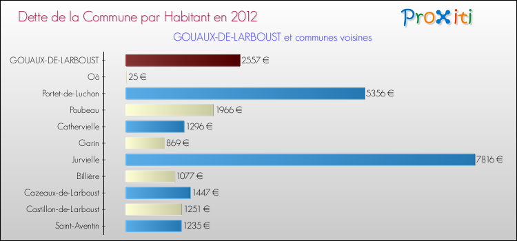 Dette par habitant de la commune en 2012 pour GOUAUX-DE-LARBOUST et les communes proches Comparaison de la dette par habitant de la commune en 2012 pour GOUAUX-DE-LARBOUST et les communes voisines