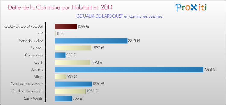 Dette par habitant de la commune en 2014 pour GOUAUX-DE-LARBOUST et les communes proches Comparaison de la dette par habitant de la commune en 2014 pour GOUAUX-DE-LARBOUST et les communes voisines