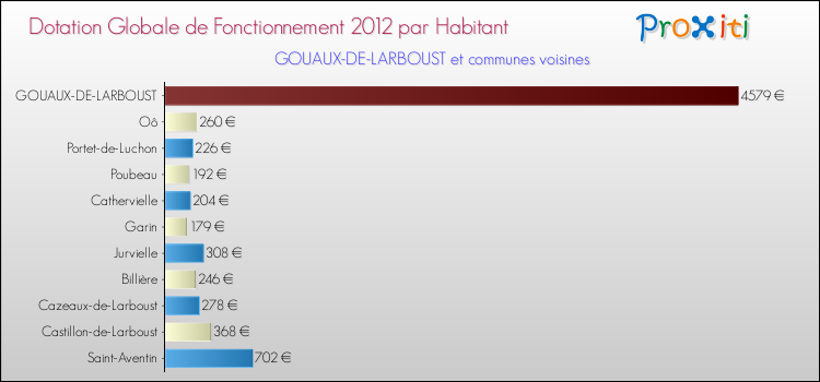 Montant des dotations globales de fonctionnement DGF par Habitant pour GOUAUX-DE-LARBOUST et les communes proches Comparaison des des dotations globales de fonctionnement DGF par habitant pour GOUAUX-DE-LARBOUST et les communes voisines