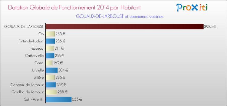 Montant des dotations globales de fonctionnement DGF par Habitant pour GOUAUX-DE-LARBOUST et les communes proches en 2014. Comparaison des des dotations globales de fonctionnement DGF par habitant pour GOUAUX-DE-LARBOUST et les communes voisines en 2014.