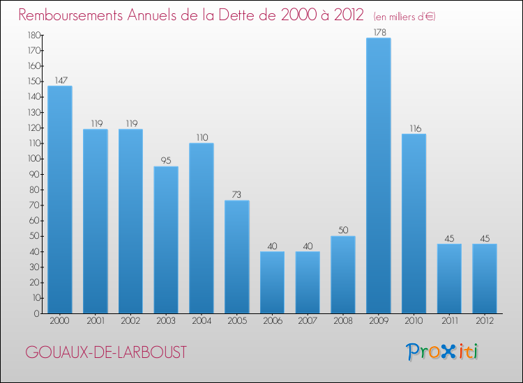 Evolution de l'annuité de la dette pour la commune de GOUAUX-DE-LARBOUST de 2000 à 2012 Annuités de la dette pour GOUAUX-DE-LARBOUST de 2000 à 2012