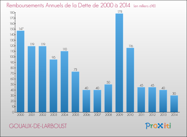 Evolution de l'annuité de la dette pour la commune de GOUAUX-DE-LARBOUST de 2000 à 2014 Annuités de la dette pour GOUAUX-DE-LARBOUST de 2000 à 2014