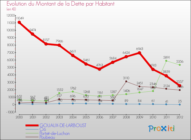 Evolution de la dette par habitant pour la commune de GOUAUX-DE-LARBOUST et les communes proches de 2000 à 2012 Comparaison de la dette par habitant pour GOUAUX-DE-LARBOUST et les communes voisines de 2000 à 2012