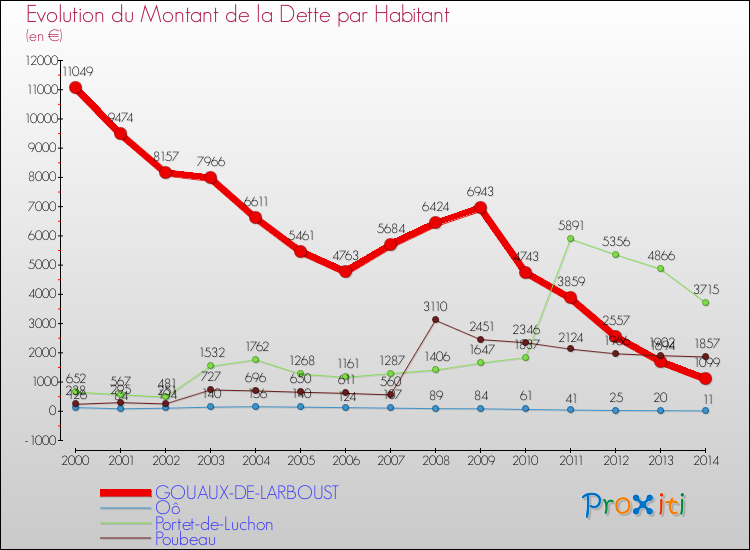 Evolution de la dette par habitant pour la commune de GOUAUX-DE-LARBOUST et les communes proches de 2000 à 2014 Comparaison de la dette par habitant pour GOUAUX-DE-LARBOUST et les communes voisines de 2000 à 2014