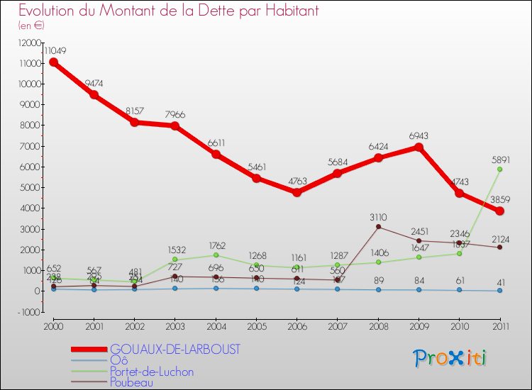 Evolution de la dette par habitant pour la commune de GOUAUX-DE-LARBOUST et les communes proches Comparaison de la dette par habitant pour GOUAUX-DE-LARBOUST et les communes voisines