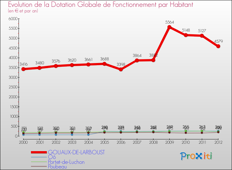 Evolution et montant de la dotation globale de fonctionnement par Habitant pour GOUAUX-DE-LARBOUST et les communes proches Comparaison des dotations globales de fonctionnement par habitant pour GOUAUX-DE-LARBOUST et les communes voisines