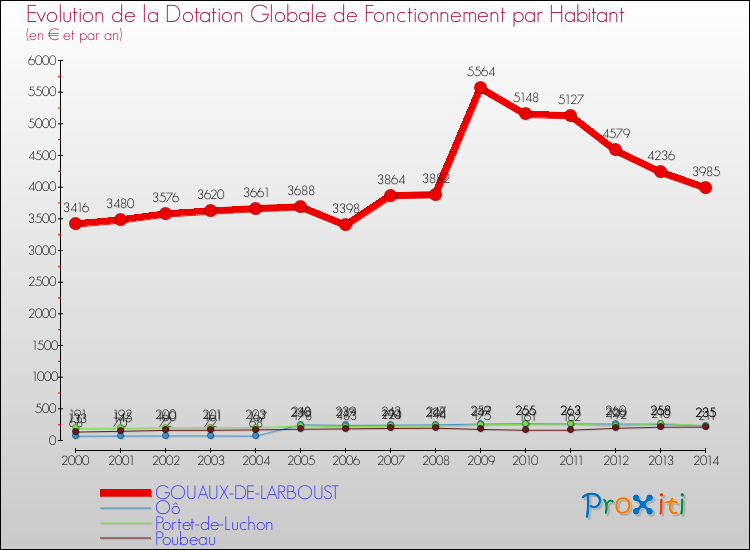 Evolution et montant de la dotation globale de fonctionnement par Habitant pour GOUAUX-DE-LARBOUST et les communes proches de 2000 à 2014. Comparaison des dotations globales de fonctionnement par habitant pour GOUAUX-DE-LARBOUST et les communes voisines de 2000 à 2014.