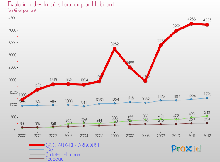 Evolution et montant des impôts locaux par Habitant pour GOUAUX-DE-LARBOUST et les communes proches Comparaison des impôts locaux par habitant pour GOUAUX-DE-LARBOUST et les communes voisines