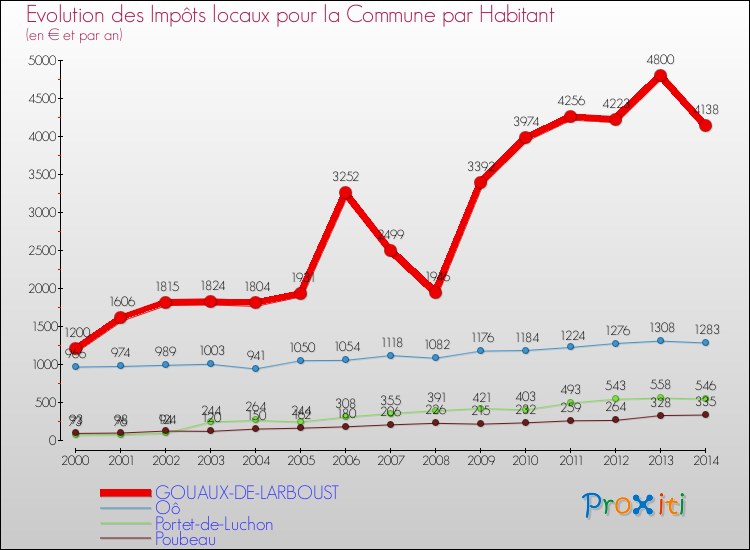 Evolution et montant des impôts locaux par Habitant pour GOUAUX-DE-LARBOUST et les communes proches de 2000 à 2014 Comparaison des impôts locaux par habitant pour GOUAUX-DE-LARBOUST et les communes voisines de 2000 à 2014