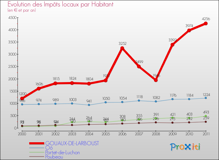 Evolution et montant des impôts locaux par Habitant pour GOUAUX-DE-LARBOUST et les communes proches Comparaison des impôts locaux par habitant pour GOUAUX-DE-LARBOUST et les communes voisines