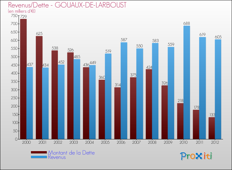 Evolution comparée de la dette et des revenus pour la commune de GOUAUX-DE-LARBOUST de 2000 à 2012 Comparaison de la dette et des revenus pour GOUAUX-DE-LARBOUST de 2000 à 2012