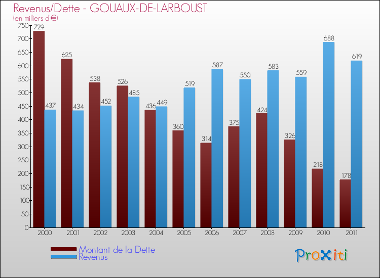 Evolution comparée de la dette et des revenus pour la commune de GOUAUX-DE-LARBOUST de 2000 à 2011 Comparaison de la dette et des revenus pour GOUAUX-DE-LARBOUST de 2000 à 2011