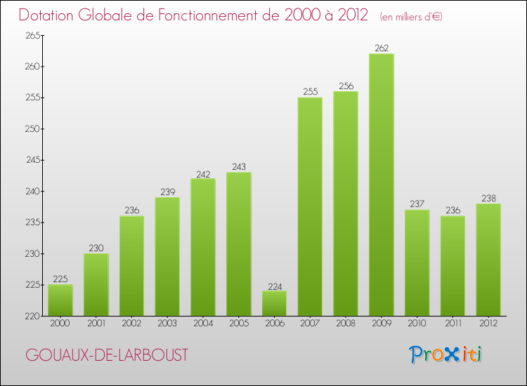 Evolution du montant de la Dotation Globale de Fonctionnement pour la commune de GOUAUX-DE-LARBOUST de 2000 à 2012 Evolution du montant de la Dotation Globale de Fonctionnement pour GOUAUX-DE-LARBOUST de 2000 à 2012